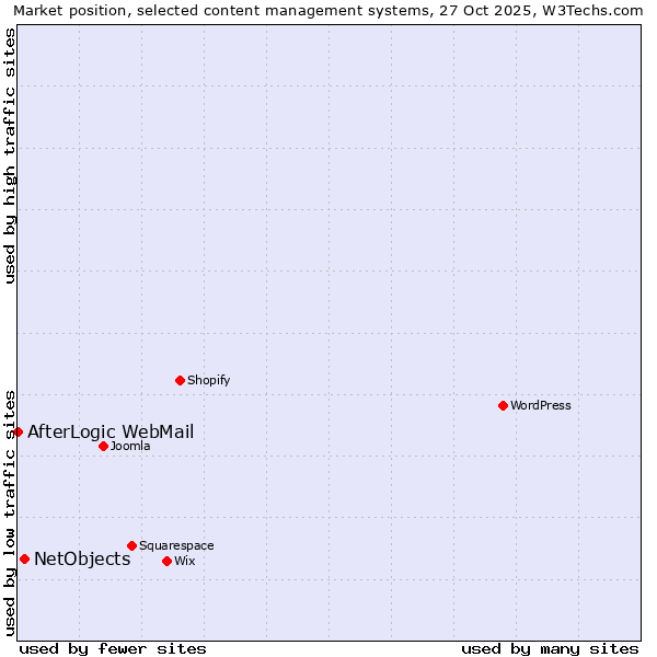 Market position of WordPress vs. NetObjects vs. AfterLogic WebMail