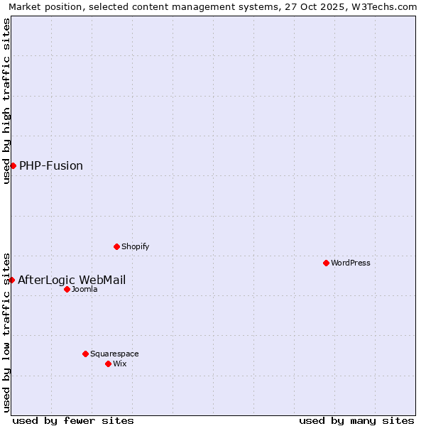 Market position of WordPress vs. PHP-Fusion vs. AfterLogic WebMail