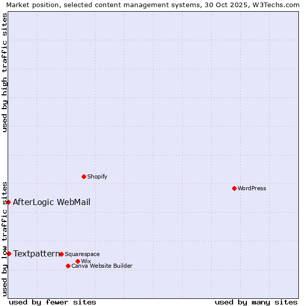Market position of WordPress vs. Textpattern vs. AfterLogic WebMail
