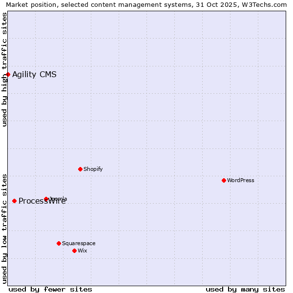 Market position of WordPress vs. ProcessWire vs. Agility CMS
