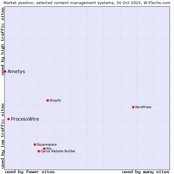Market position of WordPress vs. ProcessWire vs. Ametys