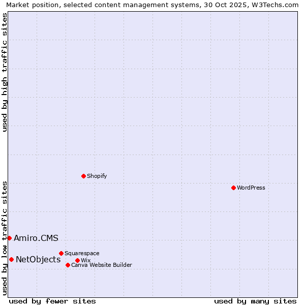 Market position of WordPress vs. NetObjects vs. Amiro.CMS