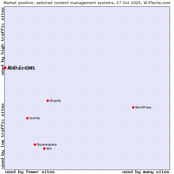 Market position of WordPress vs. PHP-Fusion vs. Anchor CMS