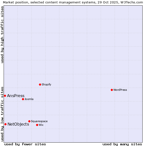 Market position of WordPress vs. NetObjects vs. AnsPress