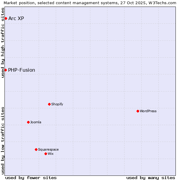 Market position of WordPress vs. Arc XP vs. PHP-Fusion