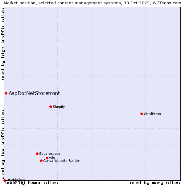 Market position of WordPress vs. AspDotNetStorefront vs. Artiphp