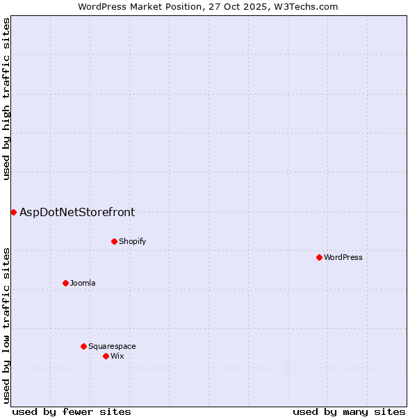 Market position of WordPress vs. AspDotNetStorefront