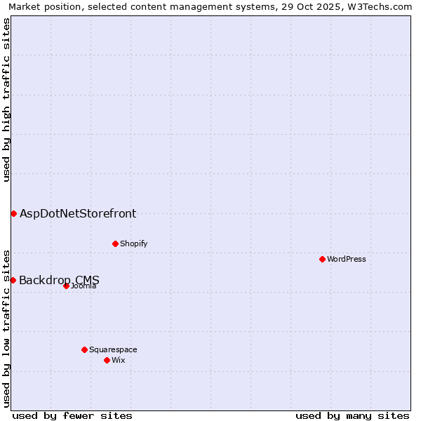Market position of WordPress vs. AspDotNetStorefront vs. Backdrop CMS