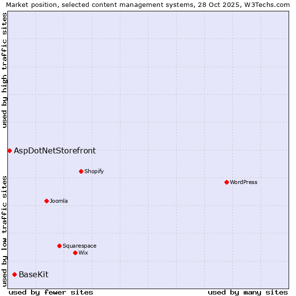 Market position of WordPress vs. BaseKit vs. AspDotNetStorefront