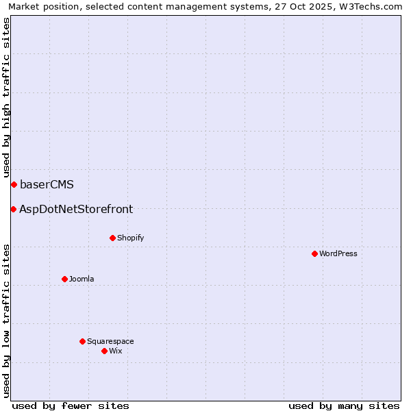 Market position of WordPress vs. baserCMS vs. AspDotNetStorefront