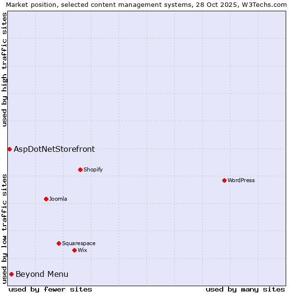 Market position of WordPress vs. Beyond Menu vs. AspDotNetStorefront