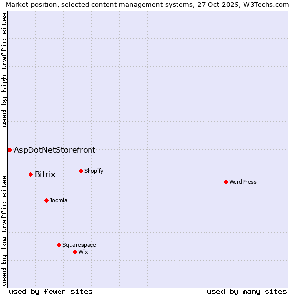 Market position of WordPress vs. Bitrix vs. AspDotNetStorefront