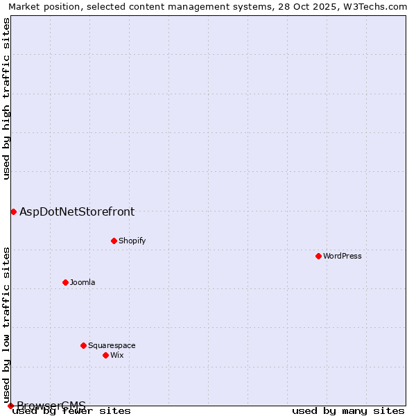 Market position of WordPress vs. AspDotNetStorefront vs. BrowserCMS