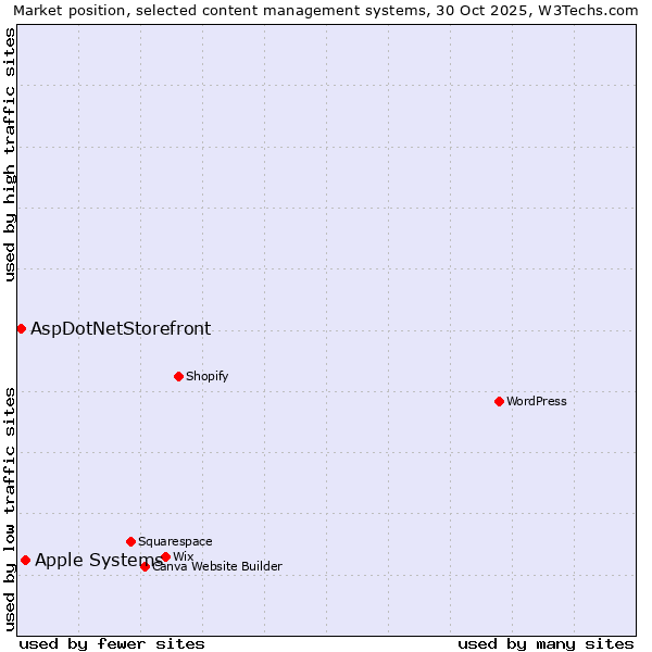 Market position of WordPress vs. Apple Systems vs. AspDotNetStorefront