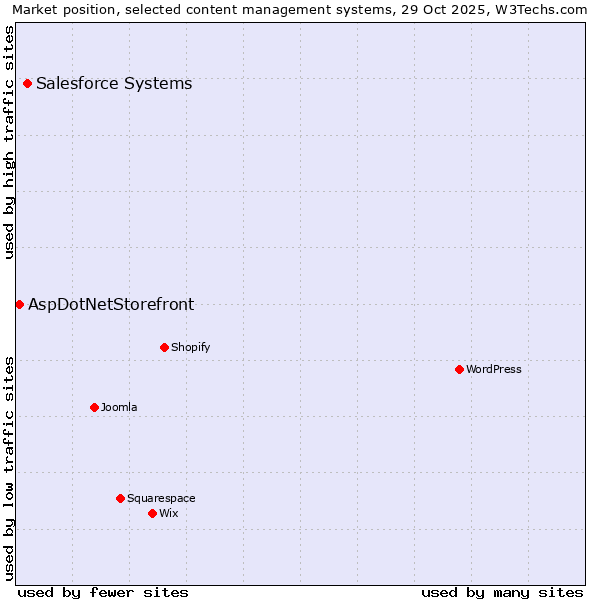Market position of WordPress vs. Salesforce vs. AspDotNetStorefront