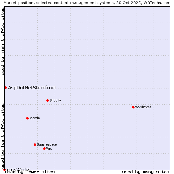 Market position of WordPress vs. AspDotNetStorefront vs. cmsWorks