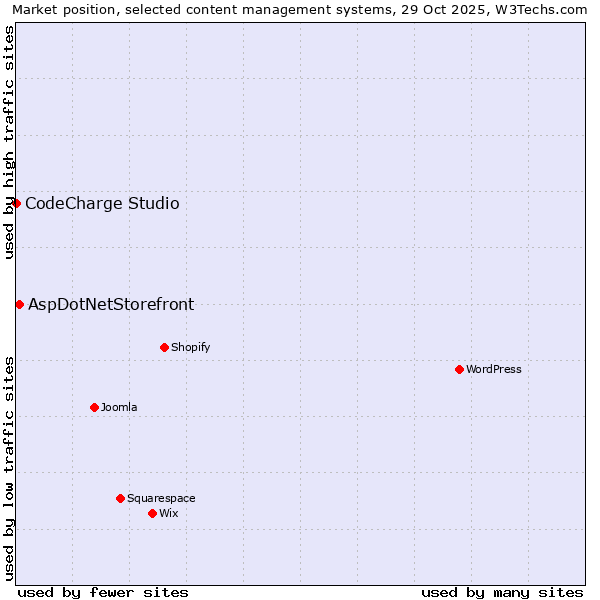 Market position of WordPress vs. AspDotNetStorefront vs. CodeCharge Studio