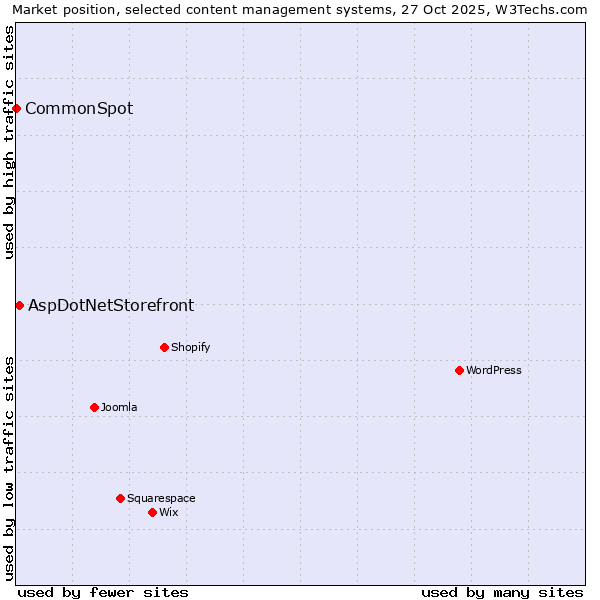 Market position of WordPress vs. AspDotNetStorefront vs. CommonSpot