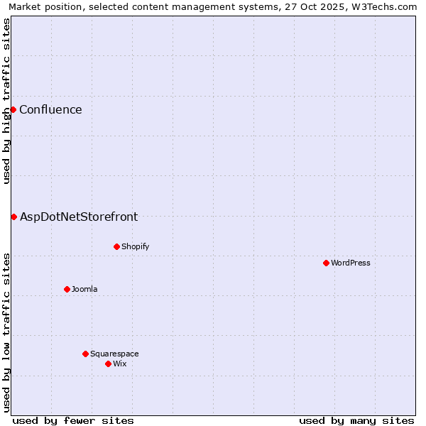 Market position of WordPress vs. AspDotNetStorefront vs. Confluence