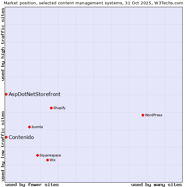 Market position of WordPress vs. Contenido vs. AspDotNetStorefront
