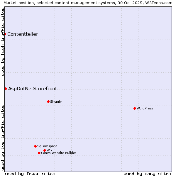 Market position of WordPress vs. AspDotNetStorefront vs. Contentteller