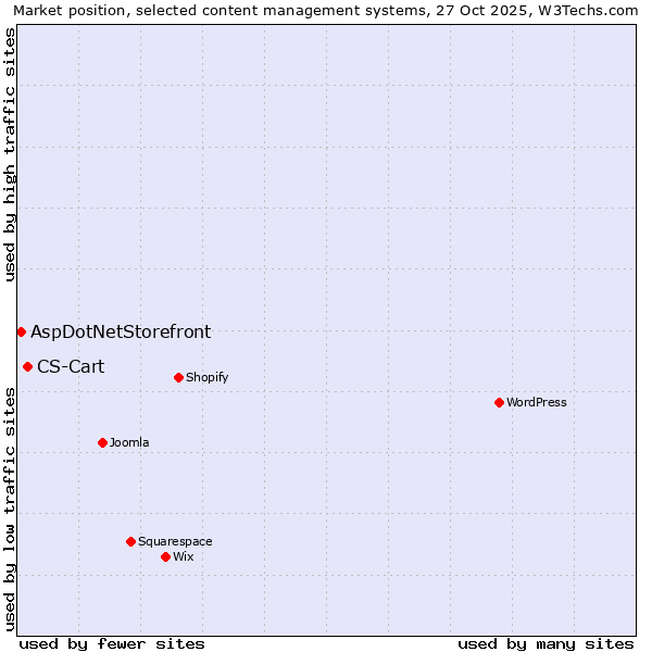 Market position of WordPress vs. CS-Cart vs. AspDotNetStorefront