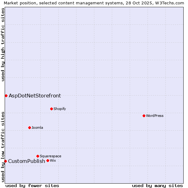 Market position of WordPress vs. AspDotNetStorefront vs. CustomPublish