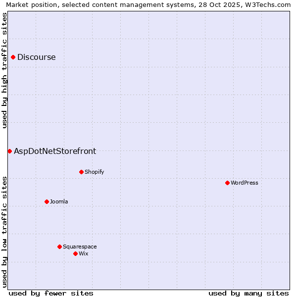 Market position of WordPress vs. Discourse vs. AspDotNetStorefront