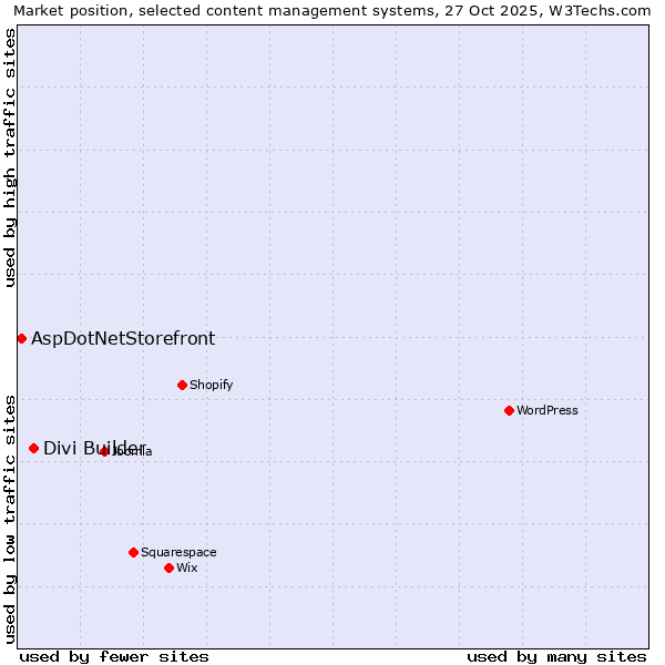 Market position of WordPress vs. Divi Builder vs. AspDotNetStorefront