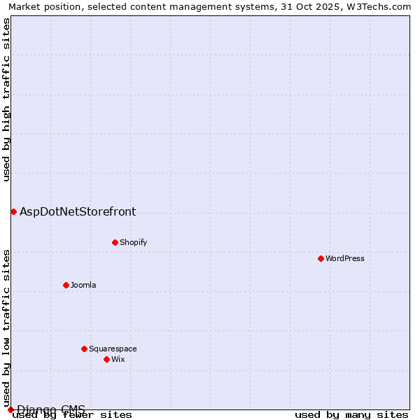 Market position of WordPress vs. AspDotNetStorefront vs. Django CMS