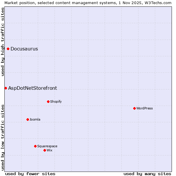 Market position of WordPress vs. Docusaurus vs. AspDotNetStorefront