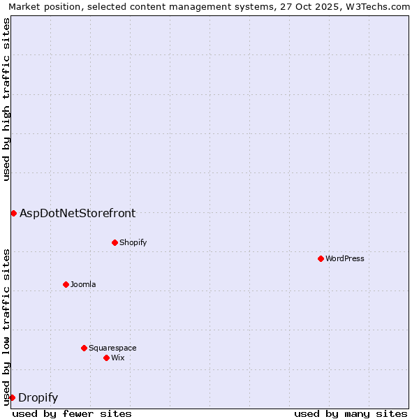 Market position of WordPress vs. AspDotNetStorefront vs. Dropify