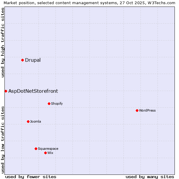 Market position of WordPress vs. Drupal vs. AspDotNetStorefront