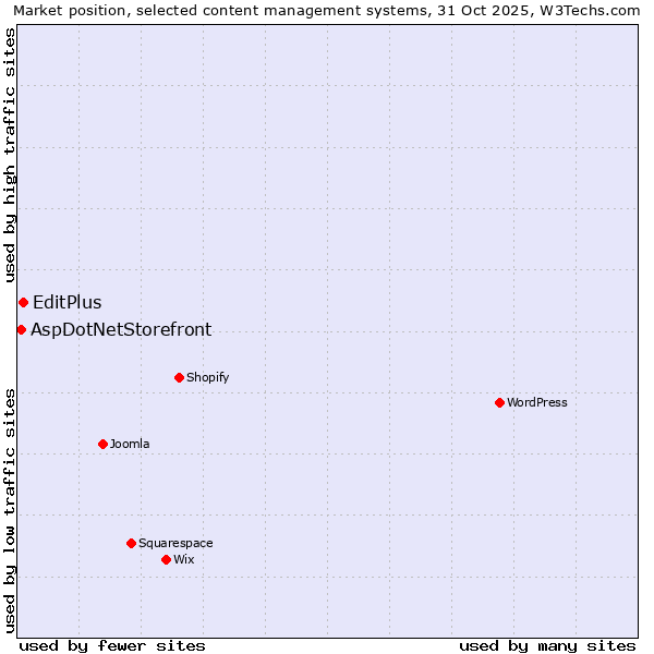 Market position of WordPress vs. EditPlus vs. AspDotNetStorefront