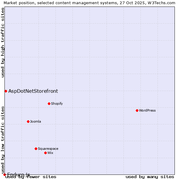 Market position of WordPress vs. AspDotNetStorefront vs. Enduro.js