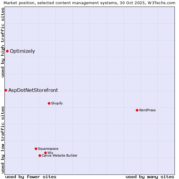 Market position of WordPress vs. Optimizely vs. AspDotNetStorefront