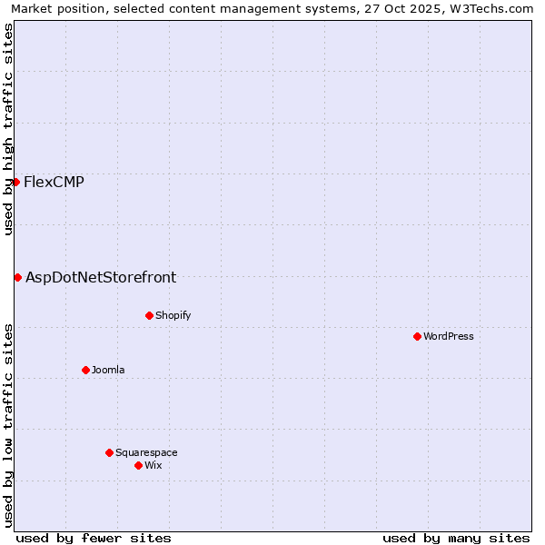 Market position of WordPress vs. AspDotNetStorefront vs. FlexCMP