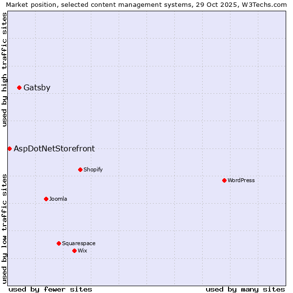 Market position of WordPress vs. Gatsby vs. AspDotNetStorefront