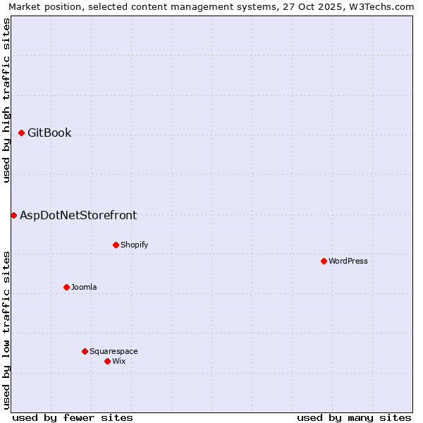 Market position of WordPress vs. GitBook vs. AspDotNetStorefront