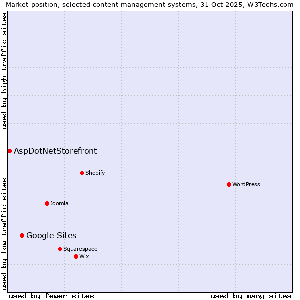 Market position of WordPress vs. Google Sites vs. AspDotNetStorefront