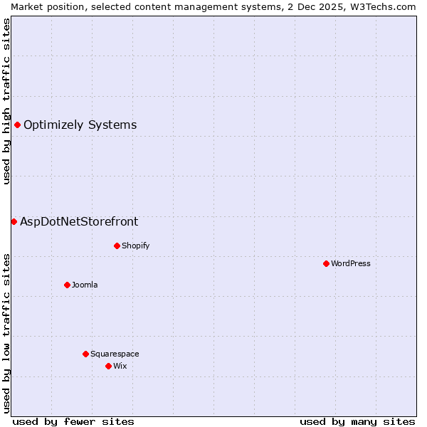 Market position of WordPress vs. Optimizely Systems vs. AspDotNetStorefront