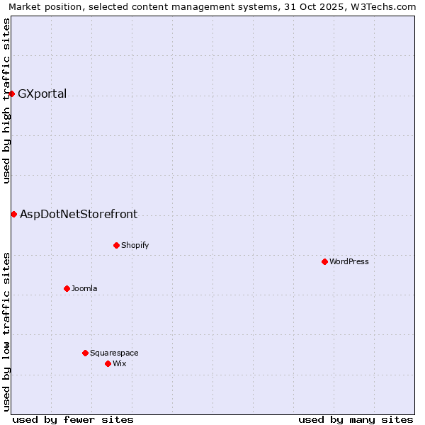 Market position of WordPress vs. AspDotNetStorefront vs. GXportal