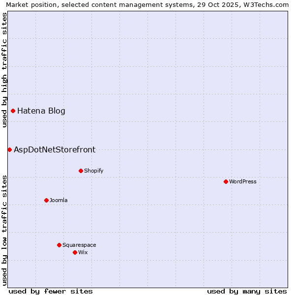 Market position of WordPress vs. Hatena Blog vs. AspDotNetStorefront