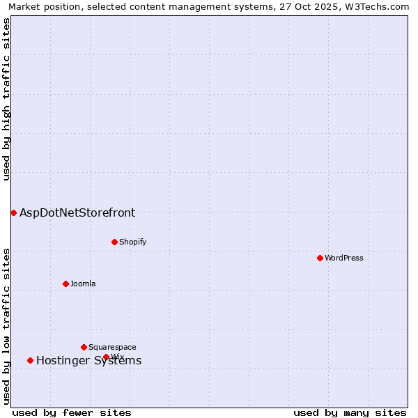 Market position of WordPress vs. Hostinger Systems vs. AspDotNetStorefront