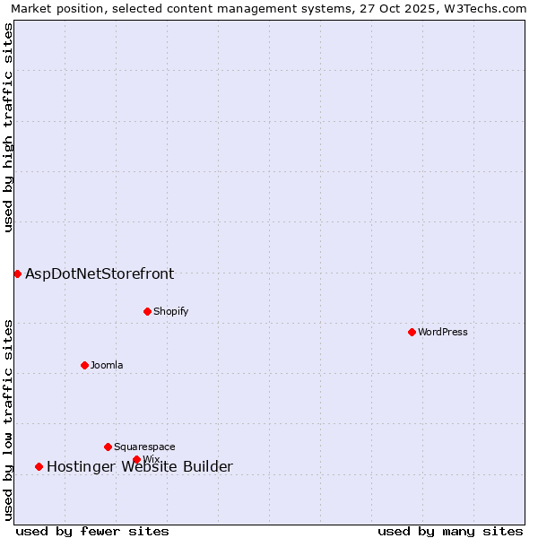 Market position of WordPress vs. Hostinger Website Builder vs. AspDotNetStorefront