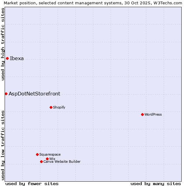 Market position of WordPress vs. Ibexa vs. AspDotNetStorefront
