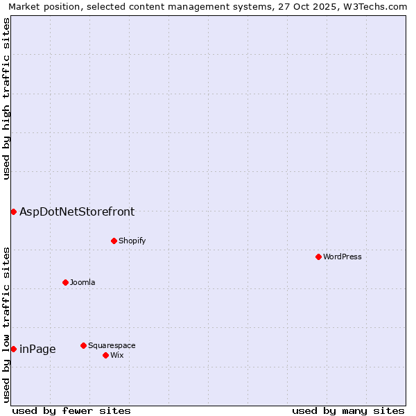 Market position of WordPress vs. inPage vs. AspDotNetStorefront
