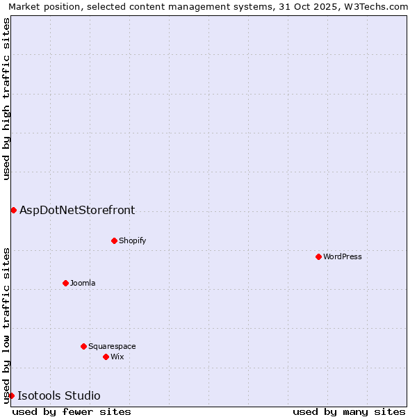 Market position of WordPress vs. AspDotNetStorefront vs. Isotools Studio
