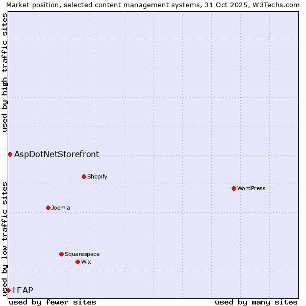 Market position of WordPress vs. AspDotNetStorefront vs. LEAP