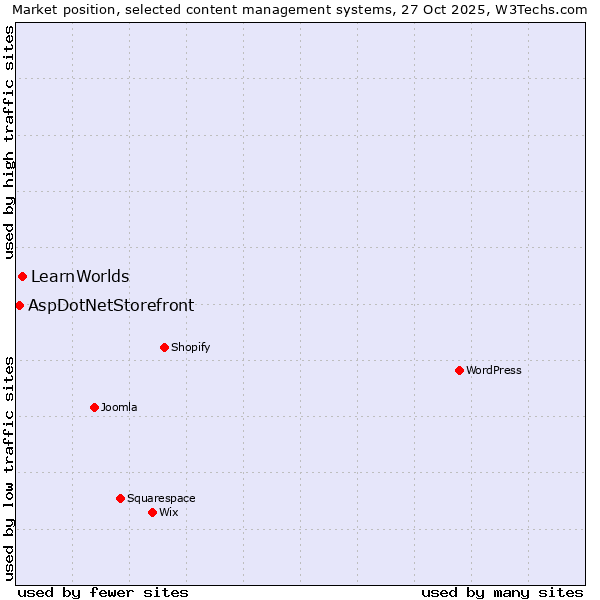 Market position of WordPress vs. LearnWorlds vs. AspDotNetStorefront